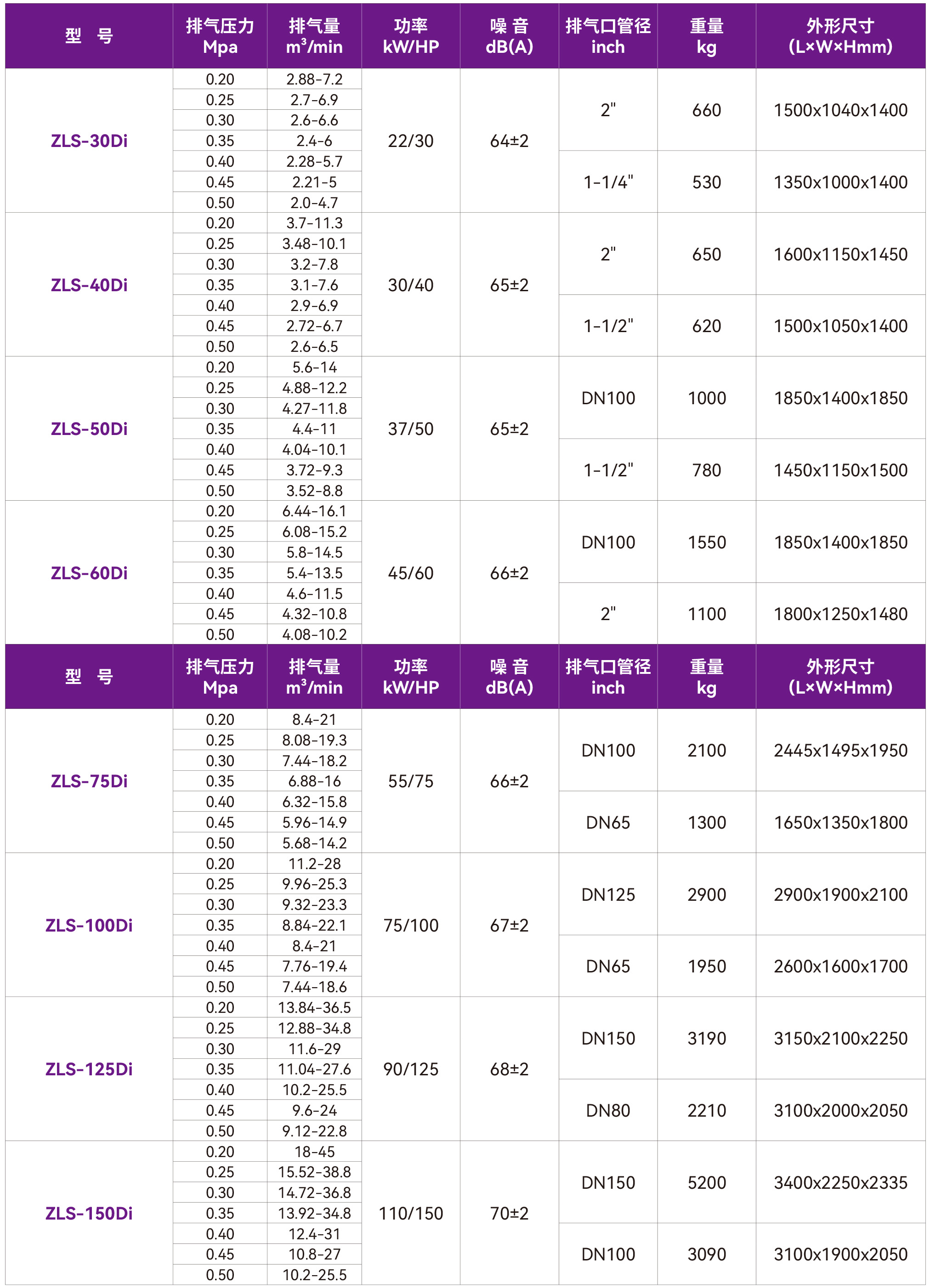 捷豹低压永磁变频空压机(ZLS-Di系列)产品参数说明