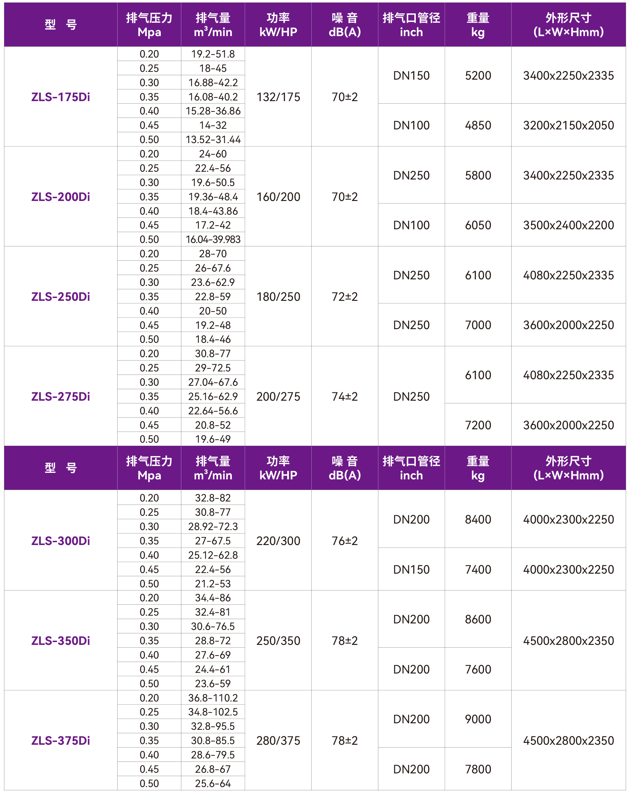 捷豹低压永磁变频空压机(ZLS-Di系列)产品参数说明