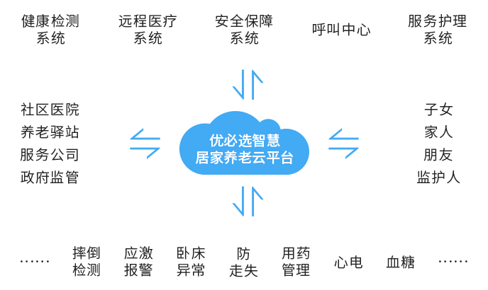 AI居家养老智慧平台